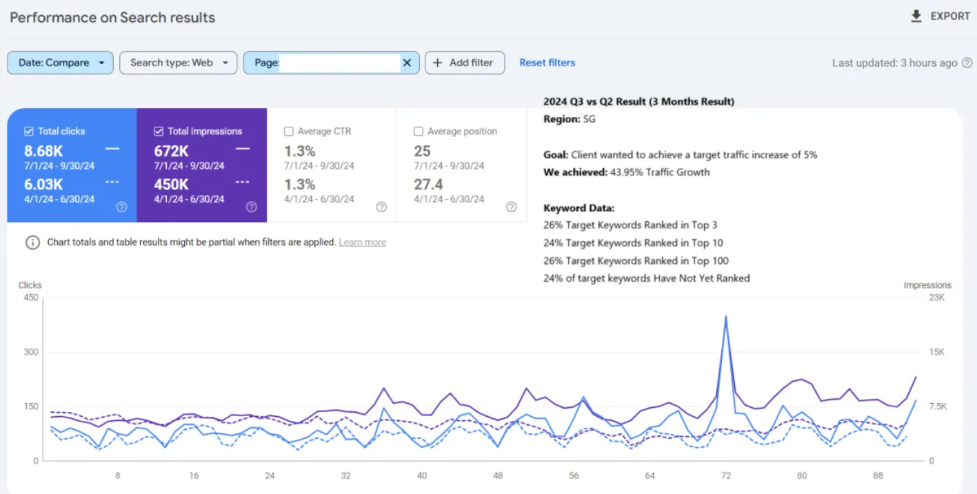 Google Search Console performance comparison for a Singapore client: 8.68K clicks and 672K impressions in Q3 2024 versus 6.03K clicks and 450K impressions in Q2 2024