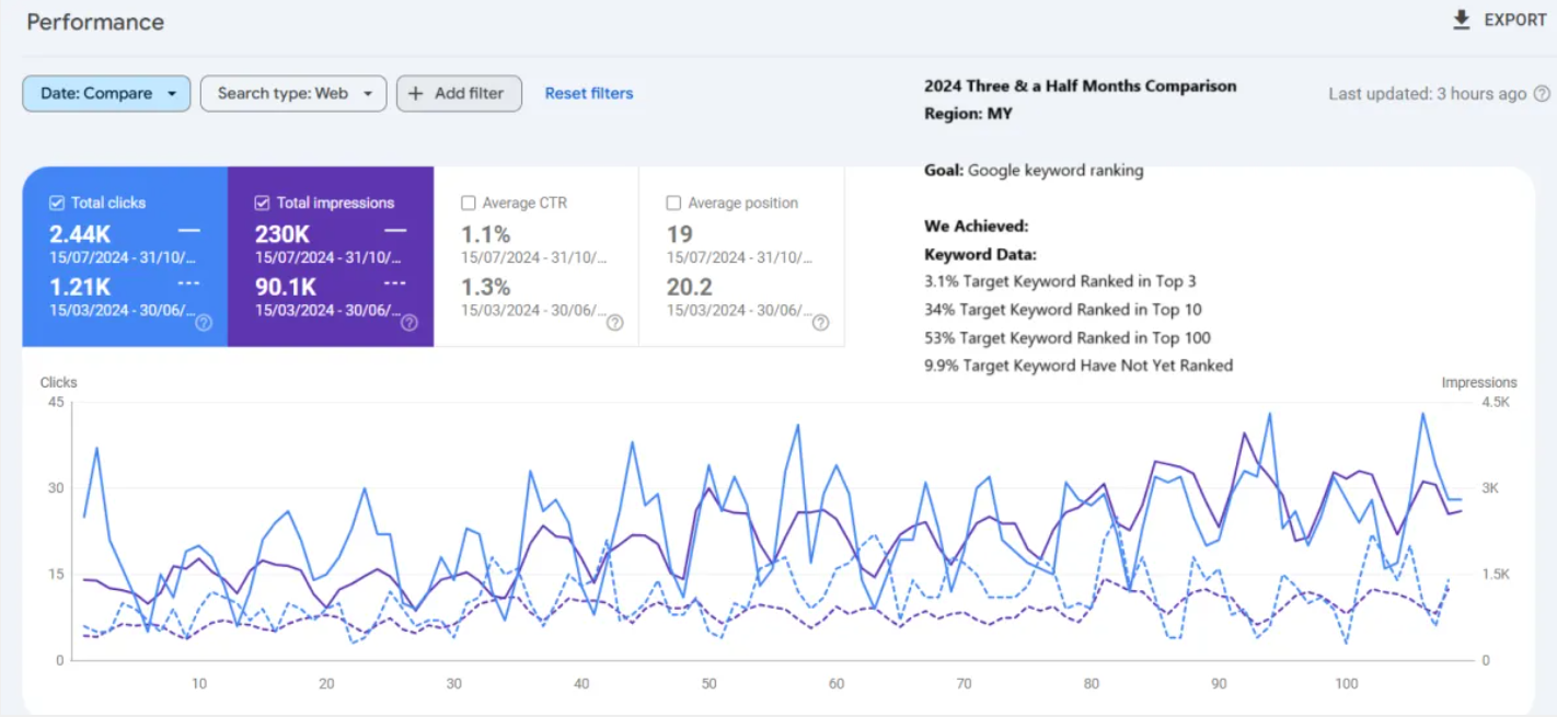 Google Search Console performance comparison for a Malaysian client: 2.44K clicks and 230K impressions from 15 July to 31 October 2024 versus 1.21K clicks and 90.1K impressions from 15 March to 30 June 2024
