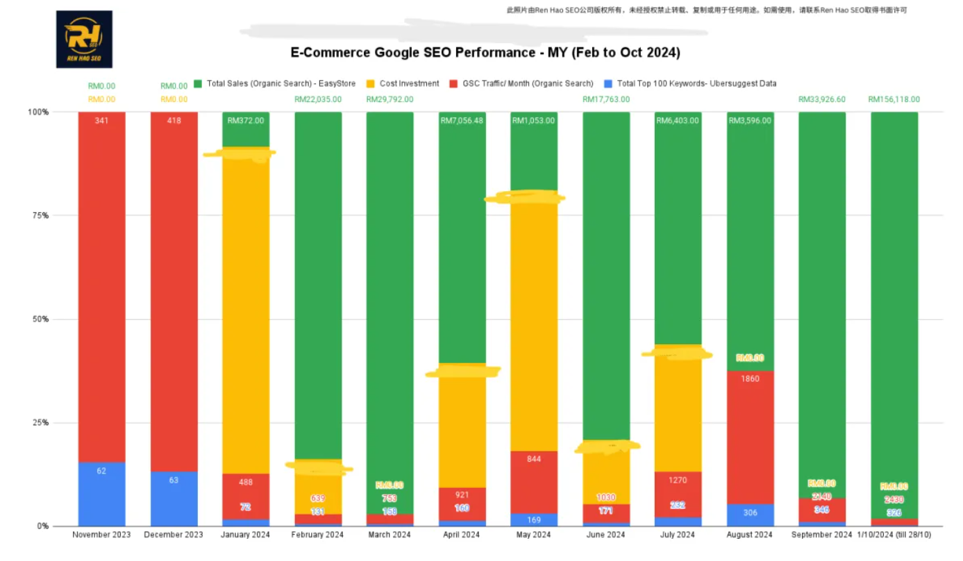 Monthly chart of organic search sales, SEO investment, Search Console traffic and top-100 keywords for a Malaysian e-commerce store from November 2023 to October 2024