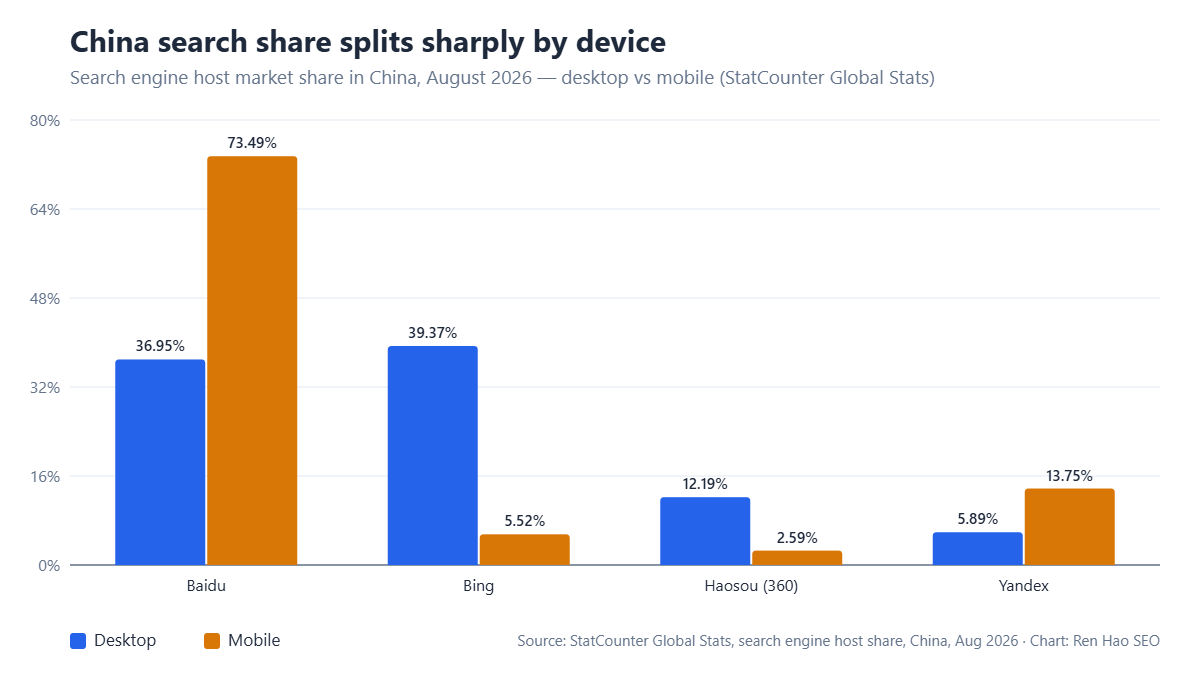 Grouped bar chart of StatCounter search engine host share in China for August 2026: on desktop Bing 39.4% and Baidu 37.0%; on mobile Baidu 73.5%, Yandex 13.8%, Bing 5.5%, Haosou 2.6%.