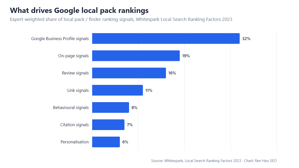 Horizontal bar chart of local pack ranking factor weights from the Whitespark 2023 survey: Google Business Profile signals 32%, on-page 19%, reviews 16%, links 11%, behavioural 8%, citations 7%, personalisation 6%.