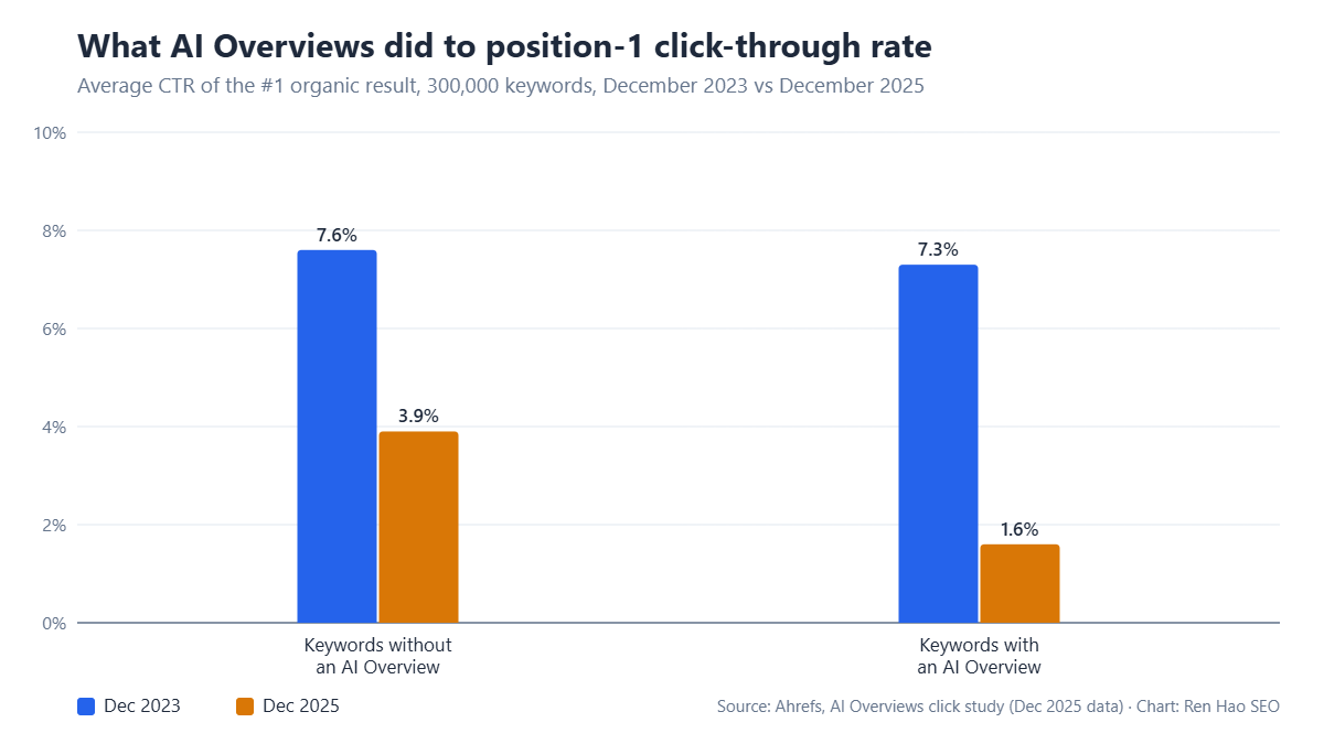 Bar chart: position-1 CTR fell from 7.6% to 3.9% for keywords without an AI Overview and from 7.3% to 1.6% for keywords with one, between December 2023 and December 2025.