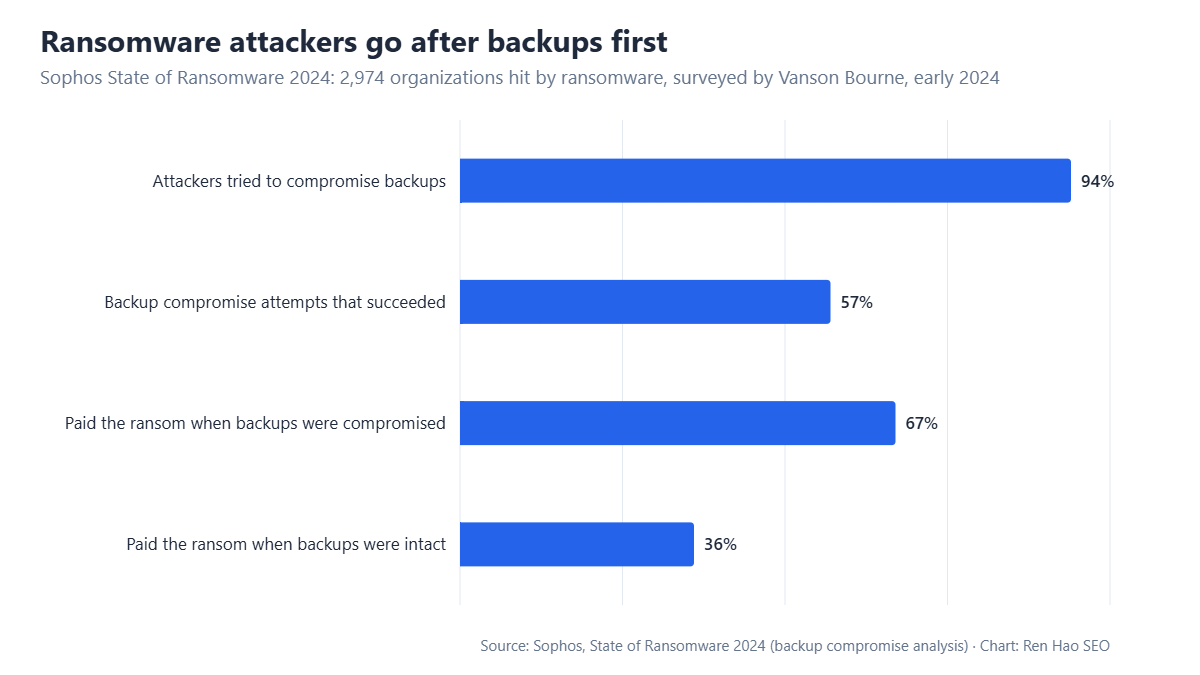 Horizontal bar chart: 94% of ransomware victims saw attackers try to compromise backups, 57% of those attempts succeeded, 67% paid the ransom when backups were compromised versus 36% when backups were intact.