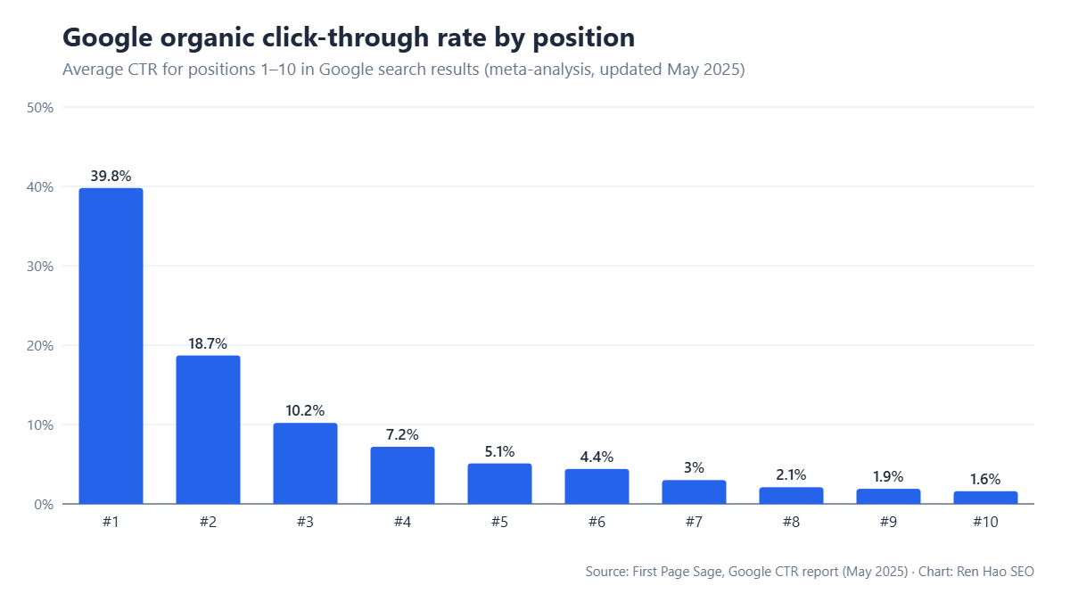 Bar chart: Google organic CTR by position — #1 39.8%, #2 18.7%, #3 10.2%, #4 7.2%, #5 5.1%, #6 4.4%, #7 3.0%, #8 2.1%, #9 1.9%, #10 1.6%.