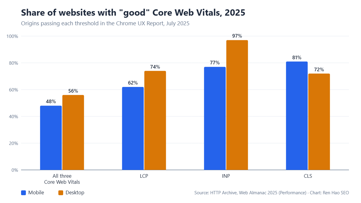 Bar chart: share of websites with good Core Web Vitals in July 2025 — all three metrics 48% mobile vs 56% desktop; LCP 62% vs 74%; INP 77% vs 97%; CLS 81% vs 72%.
