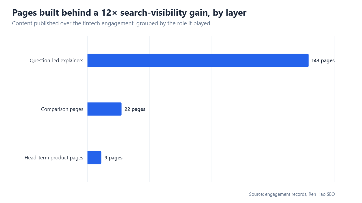 Horizontal bar chart: 143 question-led explainers, 22 comparison pages and 9 head-term product pages were published over the fintech engagement.