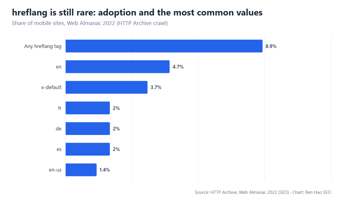 Horizontal bar chart: 8.9% of mobile sites use hreflang; the most common values are en 4.7%, x-default 3.7%, fr 2.0%, de 2.0%, es 2.0%, en-us 1.4%.