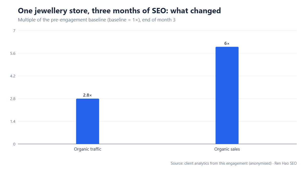 Bar chart: after three months of SEO, organic traffic reached 2.8× and organic sales 6× the pre-engagement baseline.