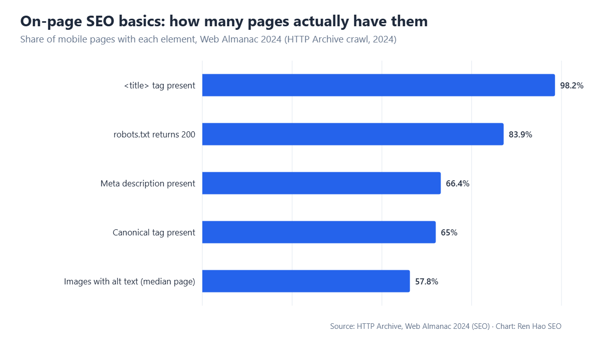 Horizontal bar chart: title tags 98.2%, robots.txt 83.9%, meta descriptions 66.4%, canonical tags 65%, images with alt text 57.8% (median mobile page).