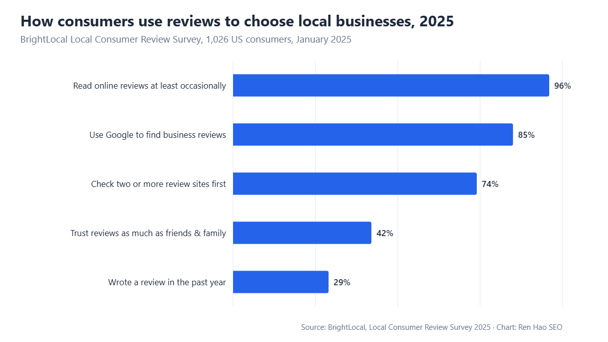 Horizontal bar chart: 96% of consumers read reviews, 85% use Google for reviews, 74% check two or more sites, 42% trust reviews as much as personal recommendations, 29% wrote a review last year.