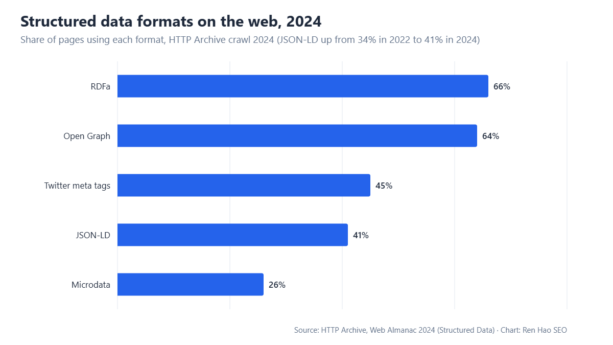 Horizontal bar chart: share of pages using each structured data format in 2024 — RDFa 66%, Open Graph 64%, Twitter meta 45%, JSON-LD 41%, Microdata 26%.