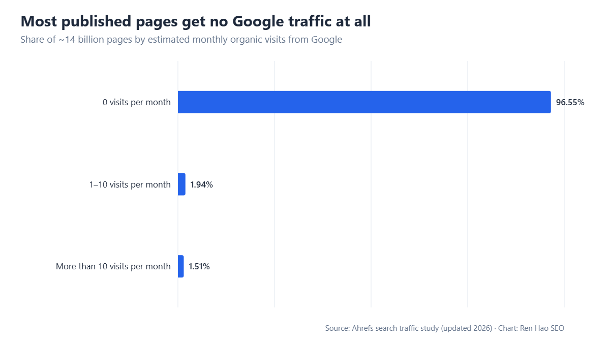 Horizontal bar chart: 96.55% of pages get zero Google traffic, 1.94% get 1–10 visits a month and about 1.5% get more than 10.