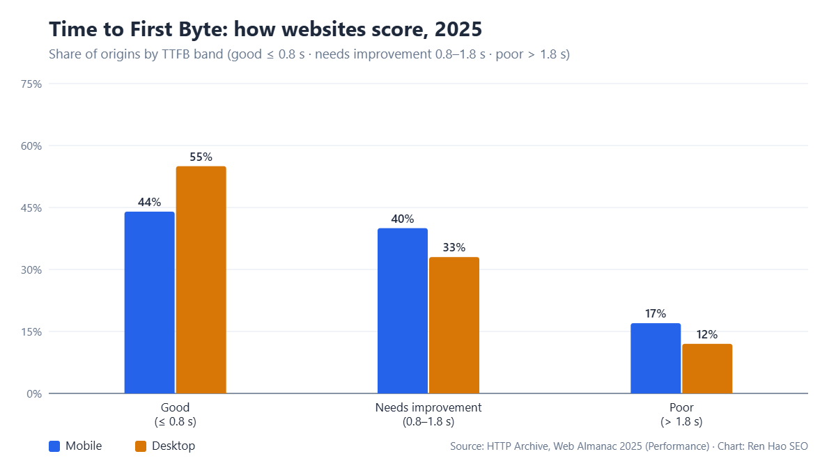 Bar chart: TTFB bands in 2025 — good 44% mobile / 55% desktop; needs improvement 40% / 33%; poor 17% / 12%.