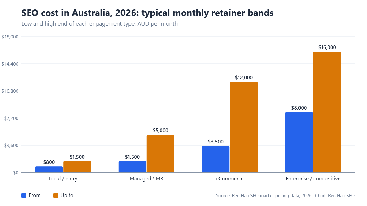 Grouped bar chart of typical monthly SEO retainer ranges in Australia in 2026: local/entry AUD $800–$1,500, managed SMB $1,500–$5,000, eCommerce $3,500–$12,000, enterprise $8,000–$16,000.
