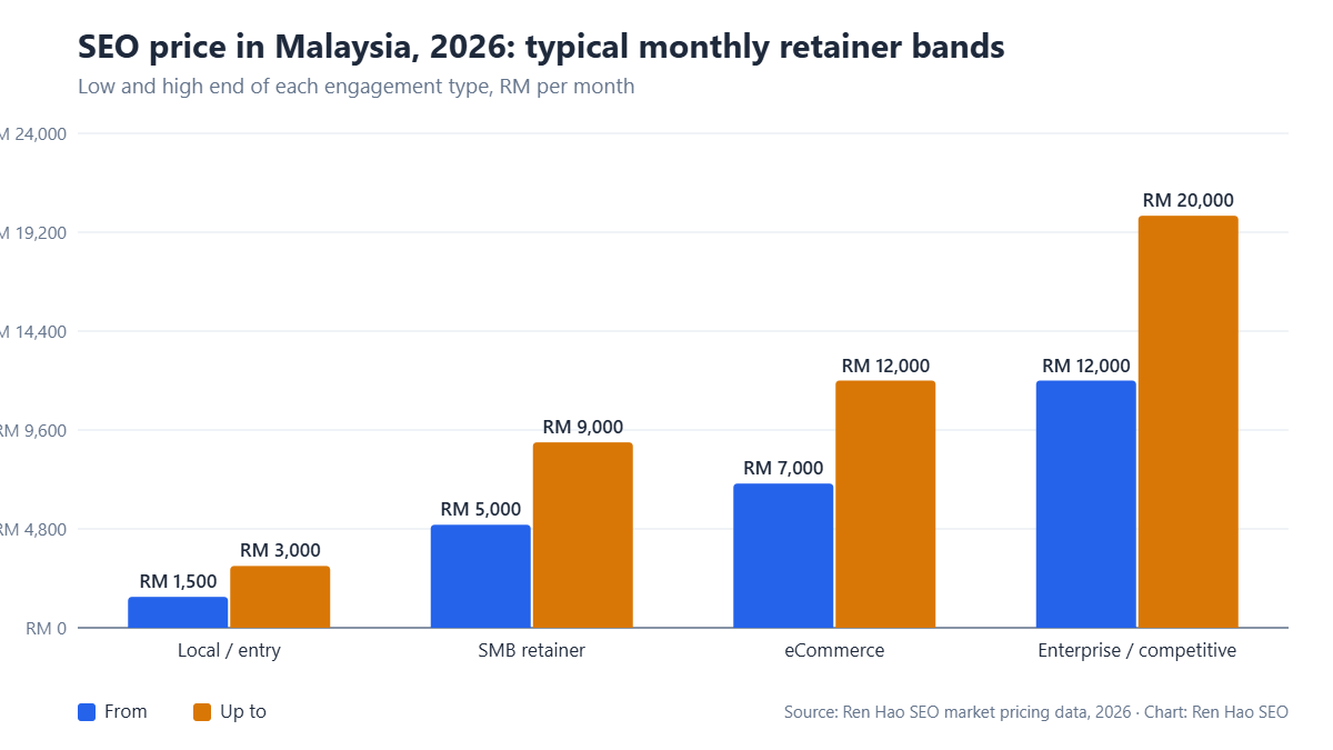 Grouped bar chart of typical monthly SEO retainer ranges in Malaysia in 2026: local/entry RM 1,500–3,000, SMB retainer RM 5,000–9,000, eCommerce RM 7,000–12,000, enterprise RM 12,000–20,000.