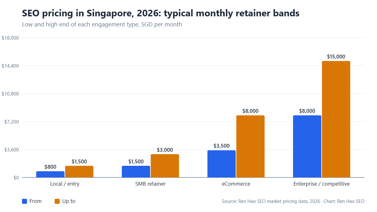Grouped bar chart of typical monthly SEO retainer ranges in Singapore in 2026: local/entry SGD $800–$1,500, SMB retainer $1,500–$3,000, eCommerce $3,500–$8,000, enterprise $8,000–$15,000.