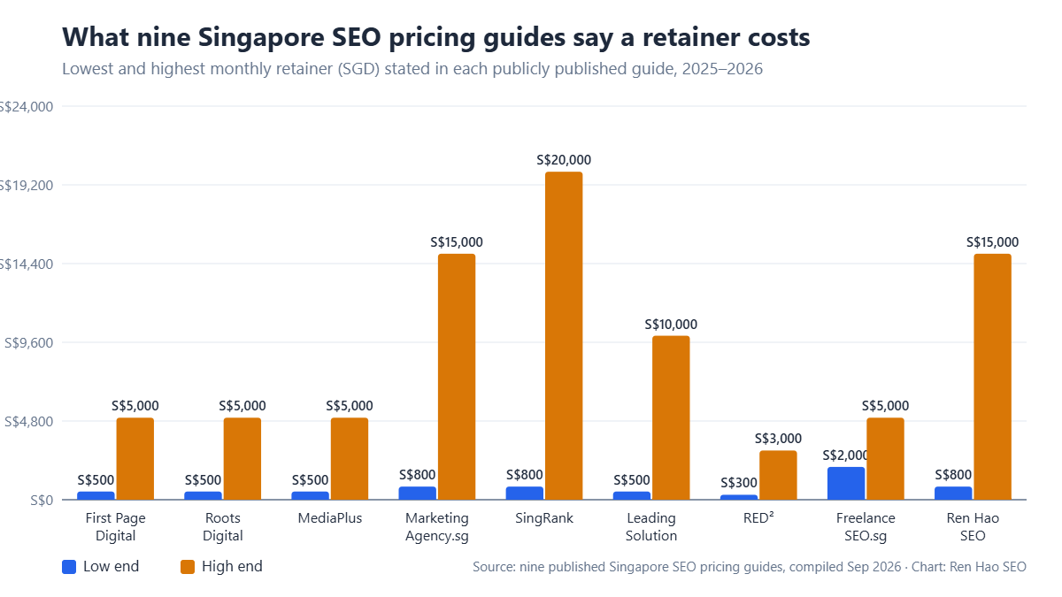 Grouped bar chart of the low and high monthly SEO retainer figures published by nine Singapore SEO pricing guides in 2025–2026, ranging from S$300 to S$20,000 per month.