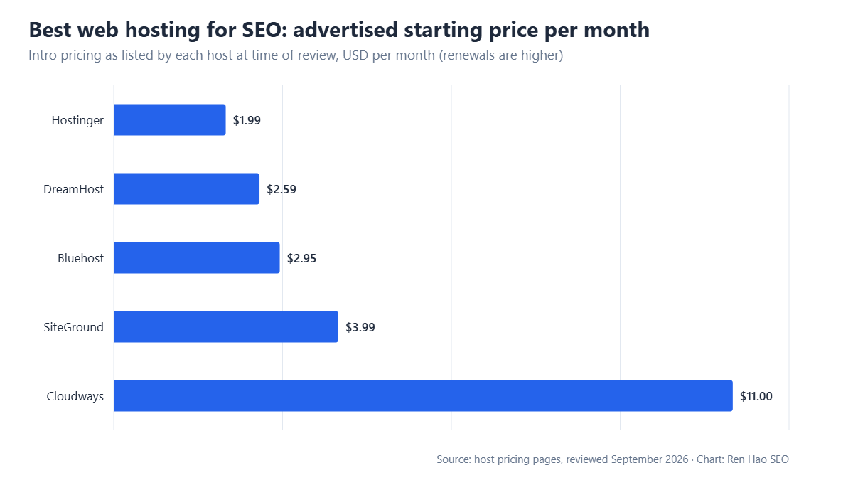 Horizontal bar chart of advertised starting monthly prices for five hosts reviewed on this page: Hostinger $1.99, DreamHost $2.59, Bluehost $2.95, SiteGround $3.99, Cloudways $11.00.