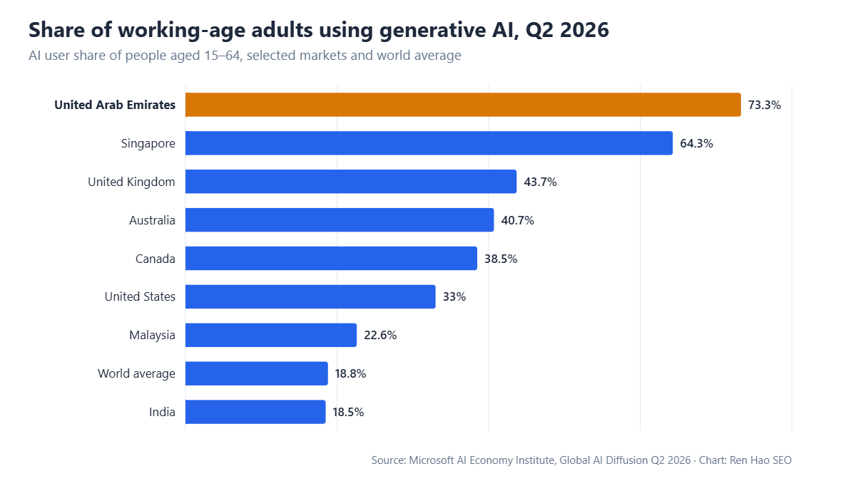 Horizontal bar chart: share of working-age adults using generative AI in Q2 2026 — United Arab Emirates 73.3%, Singapore 64.3%, United Kingdom 43.7%, Australia 40.7%, Canada 38.5%, United States 33%, Malaysia 22.6%, World average 18.8%, India 18.5%.
