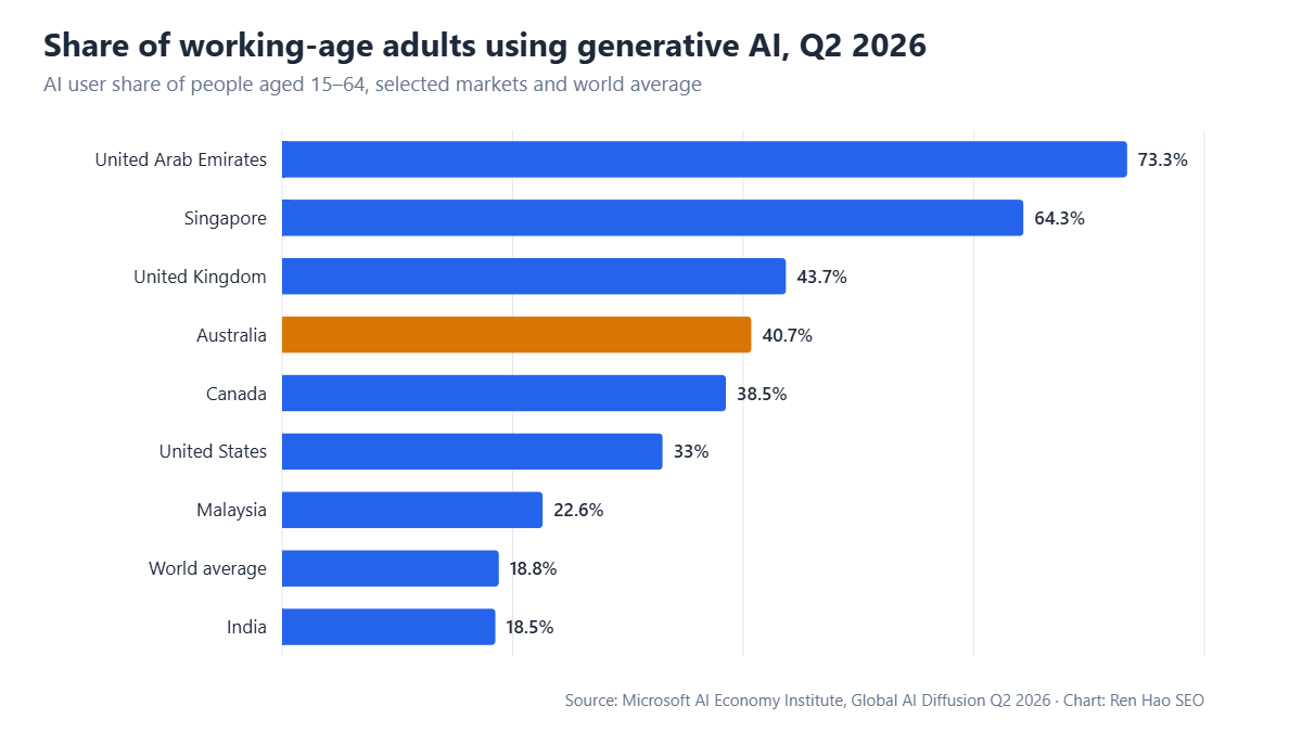 Horizontal bar chart: share of working-age adults using generative AI in Q2 2026 — United Arab Emirates 73.3%, Singapore 64.3%, United Kingdom 43.7%, Australia 40.7%, Canada 38.5%, United States 33%, Malaysia 22.6%, World average 18.8%, India 18.5%.