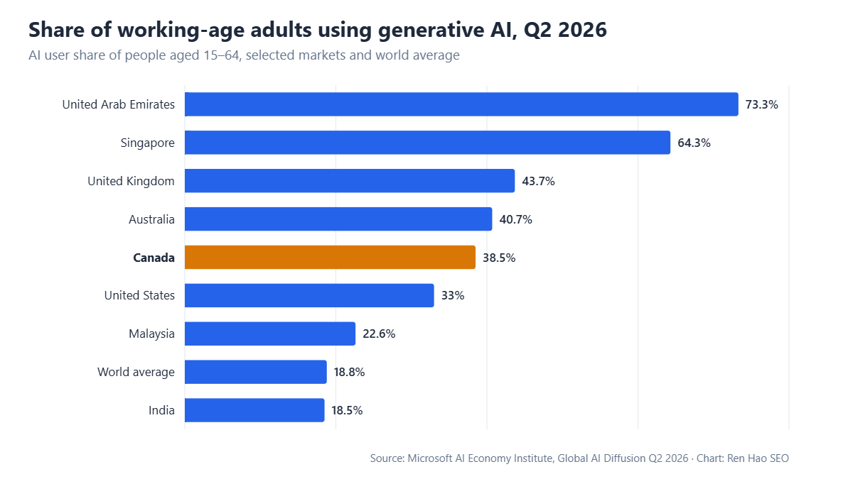 Horizontal bar chart: share of working-age adults using generative AI in Q2 2026 — United Arab Emirates 73.3%, Singapore 64.3%, United Kingdom 43.7%, Australia 40.7%, Canada 38.5%, United States 33%, Malaysia 22.6%, World average 18.8%, India 18.5%.