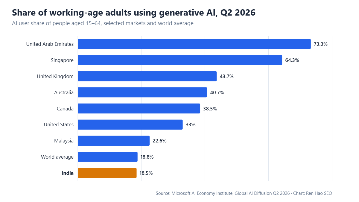 Horizontal bar chart: share of working-age adults using generative AI in Q2 2026 — United Arab Emirates 73.3%, Singapore 64.3%, United Kingdom 43.7%, Australia 40.7%, Canada 38.5%, United States 33%, Malaysia 22.6%, World average 18.8%, India 18.5%.