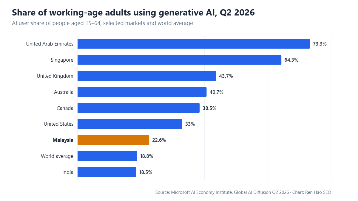 Horizontal bar chart: share of working-age adults using generative AI in Q2 2026 — United Arab Emirates 73.3%, Singapore 64.3%, United Kingdom 43.7%, Australia 40.7%, Canada 38.5%, United States 33%, Malaysia 22.6%, World average 18.8%, India 18.5%.