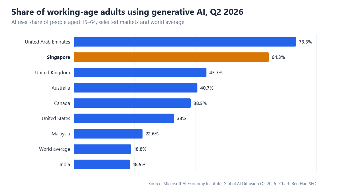 Horizontal bar chart: share of working-age adults using generative AI in Q2 2026 — United Arab Emirates 73.3%, Singapore 64.3%, United Kingdom 43.7%, Australia 40.7%, Canada 38.5%, United States 33%, Malaysia 22.6%, World average 18.8%, India 18.5%.
