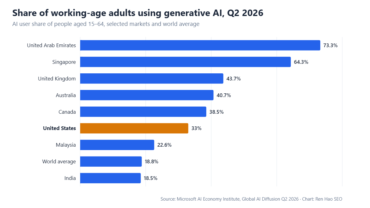 Horizontal bar chart: share of working-age adults using generative AI in Q2 2026 — United Arab Emirates 73.3%, Singapore 64.3%, United Kingdom 43.7%, Australia 40.7%, Canada 38.5%, United States 33%, Malaysia 22.6%, World average 18.8%, India 18.5%.
