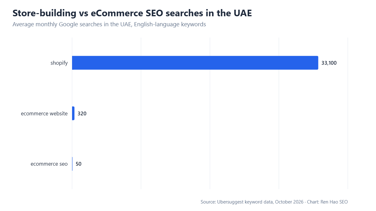 Horizontal bar chart: average monthly Google searches in the UAE — shopify 33,100, ecommerce website 320, ecommerce seo 50.
