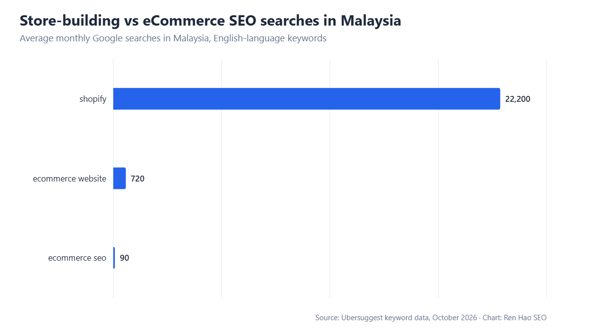 Horizontal bar chart: average monthly Google searches in Malaysia — shopify 22,200, ecommerce website 720, ecommerce seo 90.