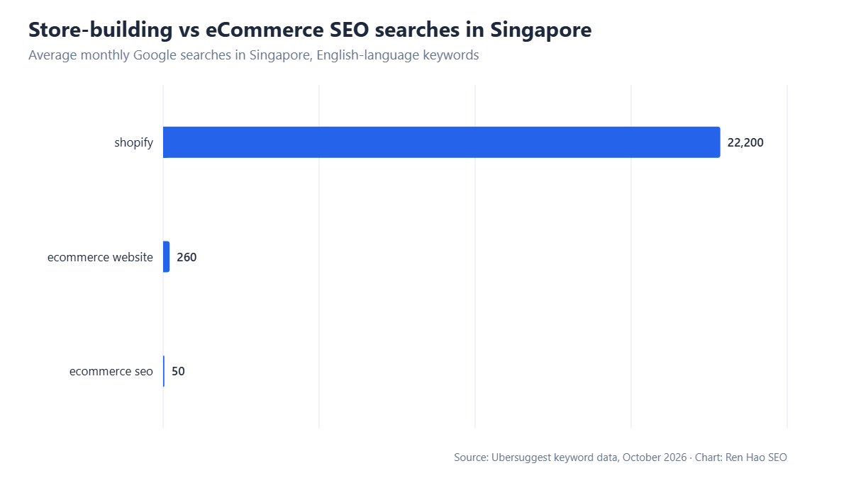 Horizontal bar chart: average monthly Google searches in Singapore — shopify 22,200, ecommerce website 260, ecommerce seo 50.