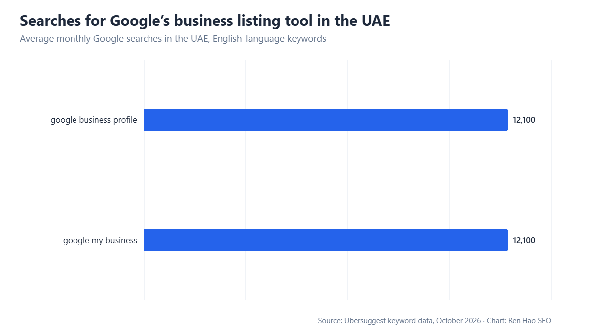 Horizontal bar chart: average monthly Google searches in the UAE — google business profile 12,100, google my business 12,100.
