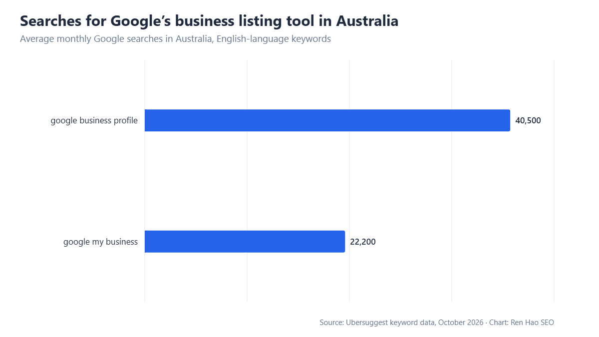 Horizontal bar chart: average monthly Google searches in Australia — google business profile 40,500, google my business 22,200.