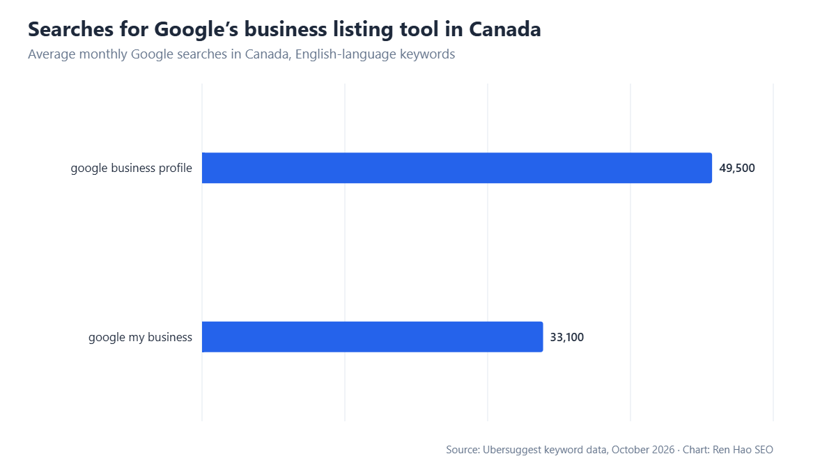 Horizontal bar chart: average monthly Google searches in Canada — google business profile 49,500, google my business 33,100.