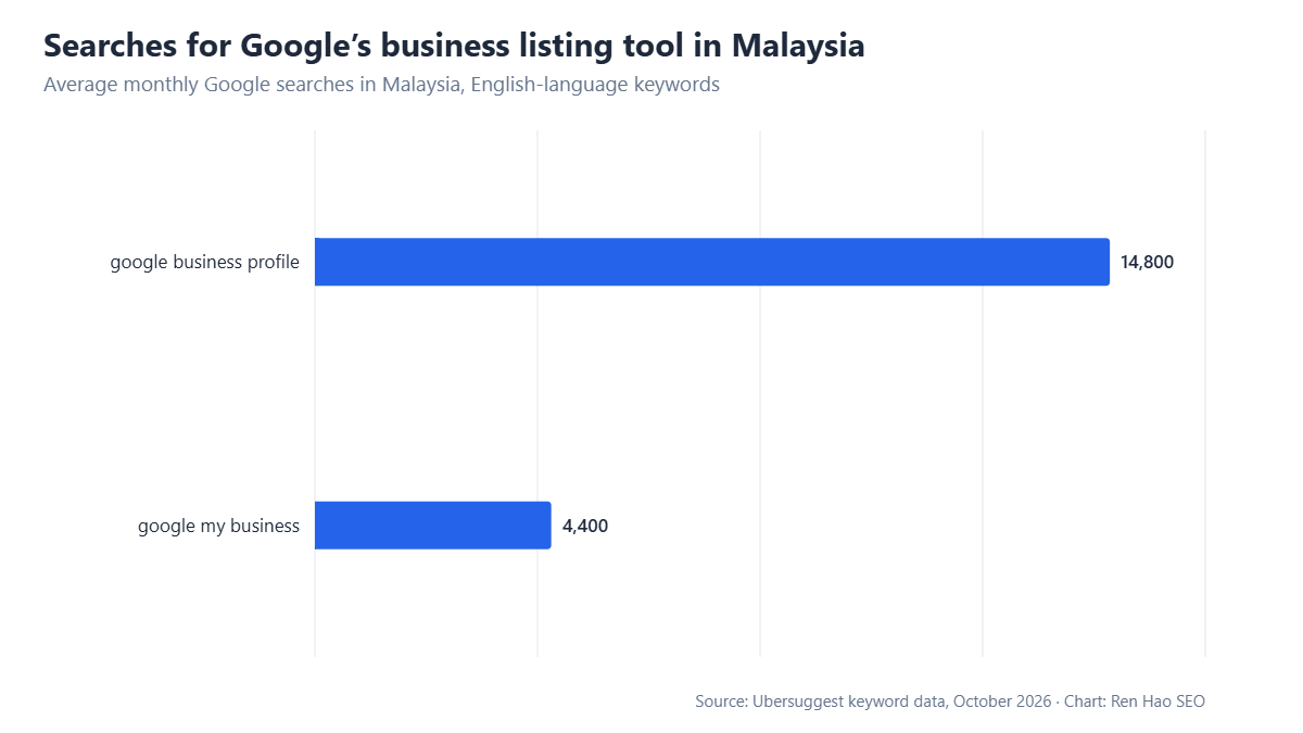 Horizontal bar chart: average monthly Google searches in Malaysia — google business profile 14,800, google my business 4,400.