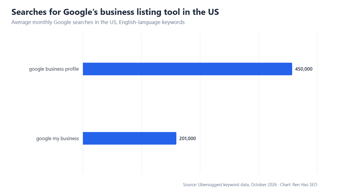 Horizontal bar chart: average monthly Google searches in the US — google business profile 450,000, google my business 201,000.