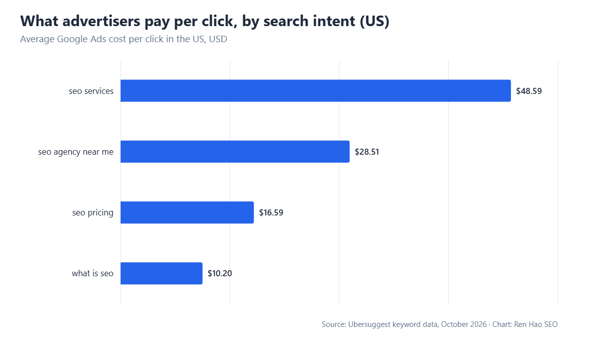 Horizontal bar chart: seo services $48.59, seo agency near me $28.51, seo pricing $16.59, what is seo $10.20.