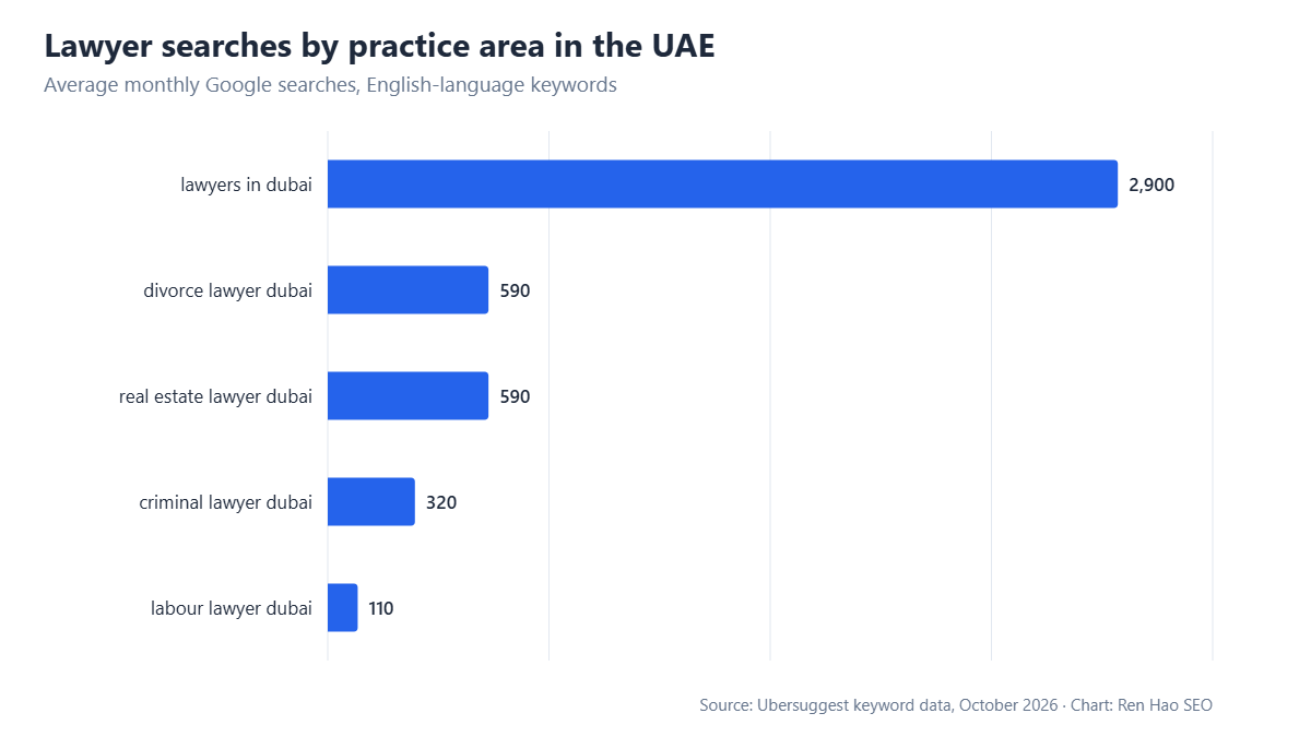 Horizontal bar chart: average monthly Google searches in the UAE — lawyers in dubai 2,900, divorce lawyer dubai 590, real estate lawyer dubai 590, criminal lawyer dubai 320, labour lawyer dubai 110.