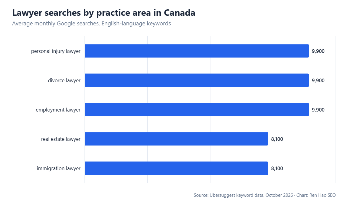 Horizontal bar chart: average monthly Google searches in Canada — personal injury lawyer 9,900, divorce lawyer 9,900, employment lawyer 9,900, real estate lawyer 8,100, immigration lawyer 8,100.