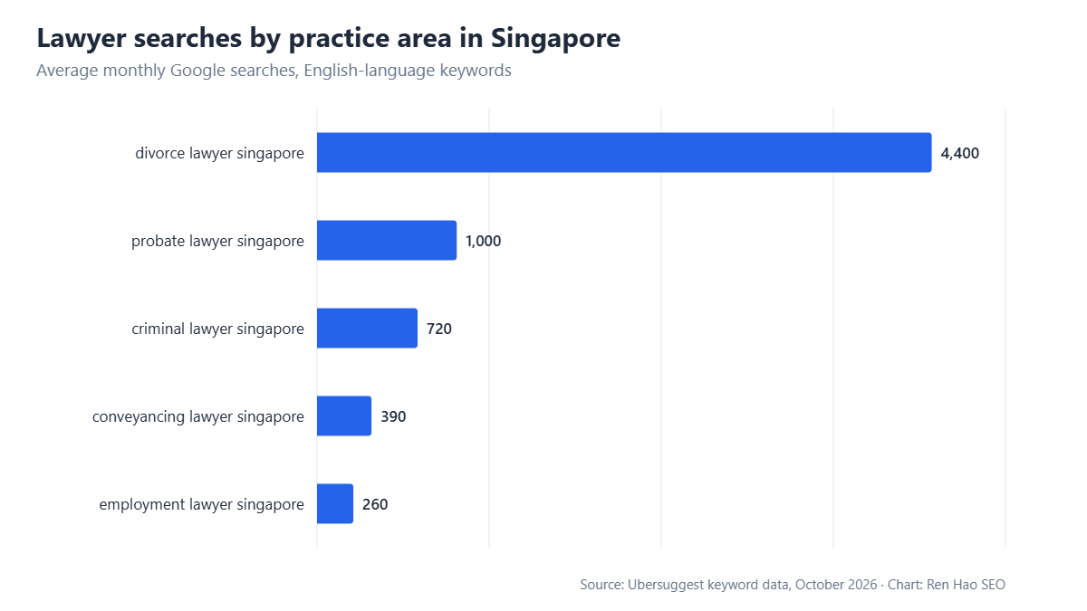 Horizontal bar chart: average monthly Google searches in Singapore — divorce lawyer singapore 4,400, probate lawyer singapore 1,000, criminal lawyer singapore 720, conveyancing lawyer singapore 390, employment lawyer singapore 260.