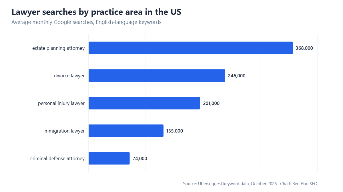 Horizontal bar chart: average monthly Google searches in the US — estate planning attorney 368,000, divorce lawyer 246,000, personal injury lawyer 201,000, immigration lawyer 135,000, criminal defense attorney 74,000.