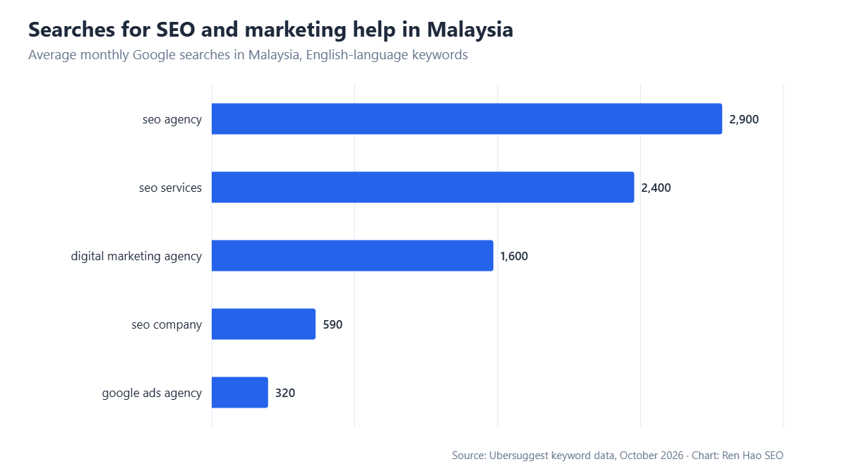 Horizontal bar chart: average monthly Google searches in Malaysia — seo agency 2,900, seo services 2,400, digital marketing agency 1,600, seo company 590, google ads agency 320.