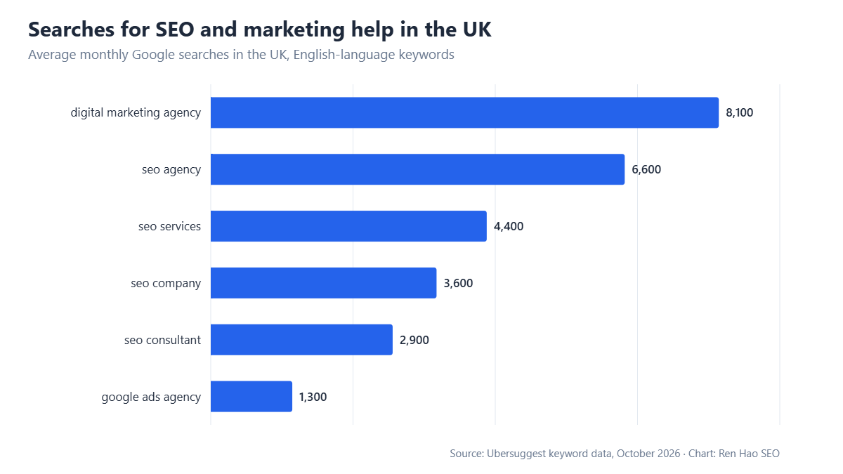 Horizontal bar chart: average monthly Google searches in the UK — digital marketing agency 8,100, seo agency 6,600, seo services 4,400, seo company 3,600, seo consultant 2,900, google ads agency 1,300.