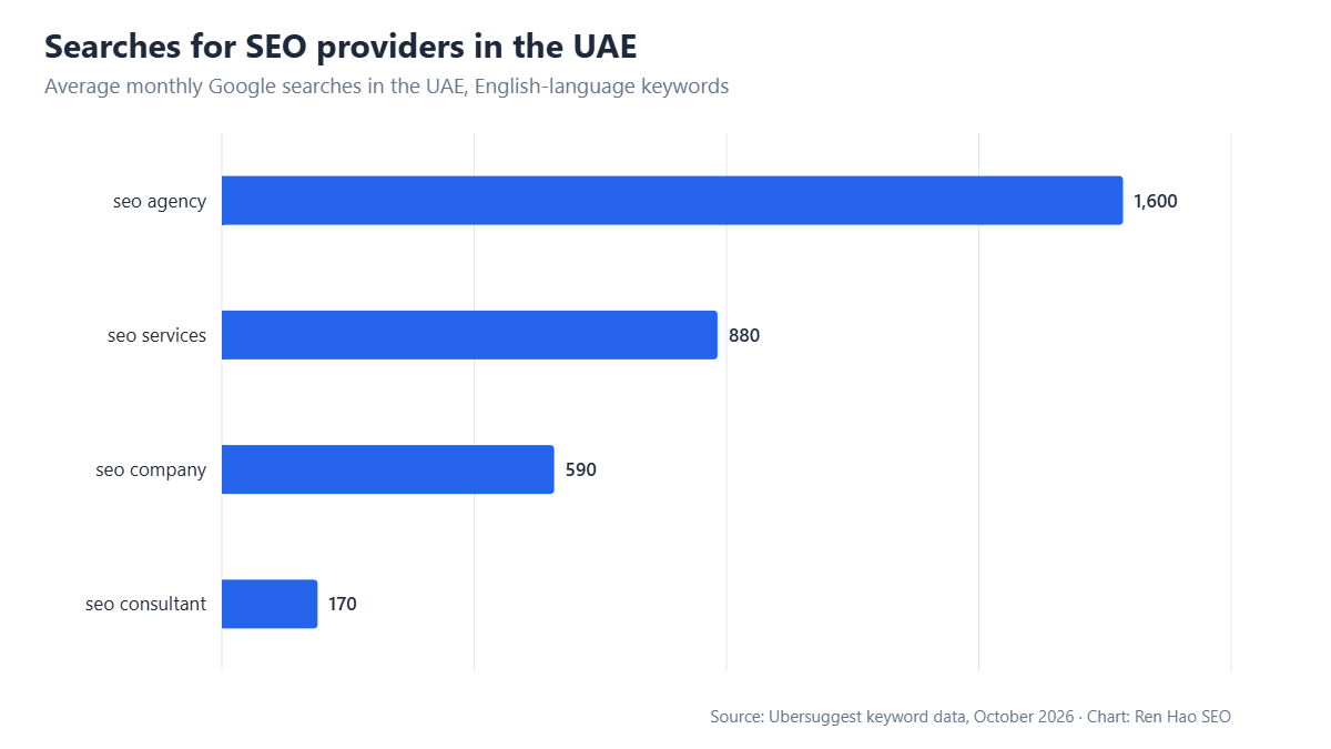 Horizontal bar chart: average monthly Google searches in the UAE — seo agency 1,600, seo services 880, seo company 590, seo consultant 170.
