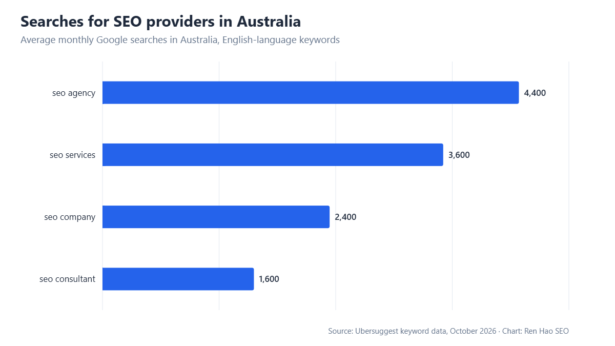Horizontal bar chart: average monthly Google searches in Australia — seo agency 4,400, seo services 3,600, seo company 2,400, seo consultant 1,600.