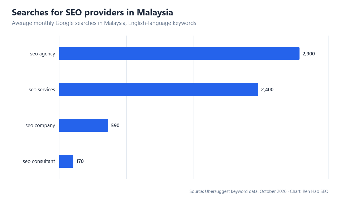 Horizontal bar chart: average monthly Google searches in Malaysia — seo agency 2,900, seo services 2,400, seo company 590, seo consultant 170.