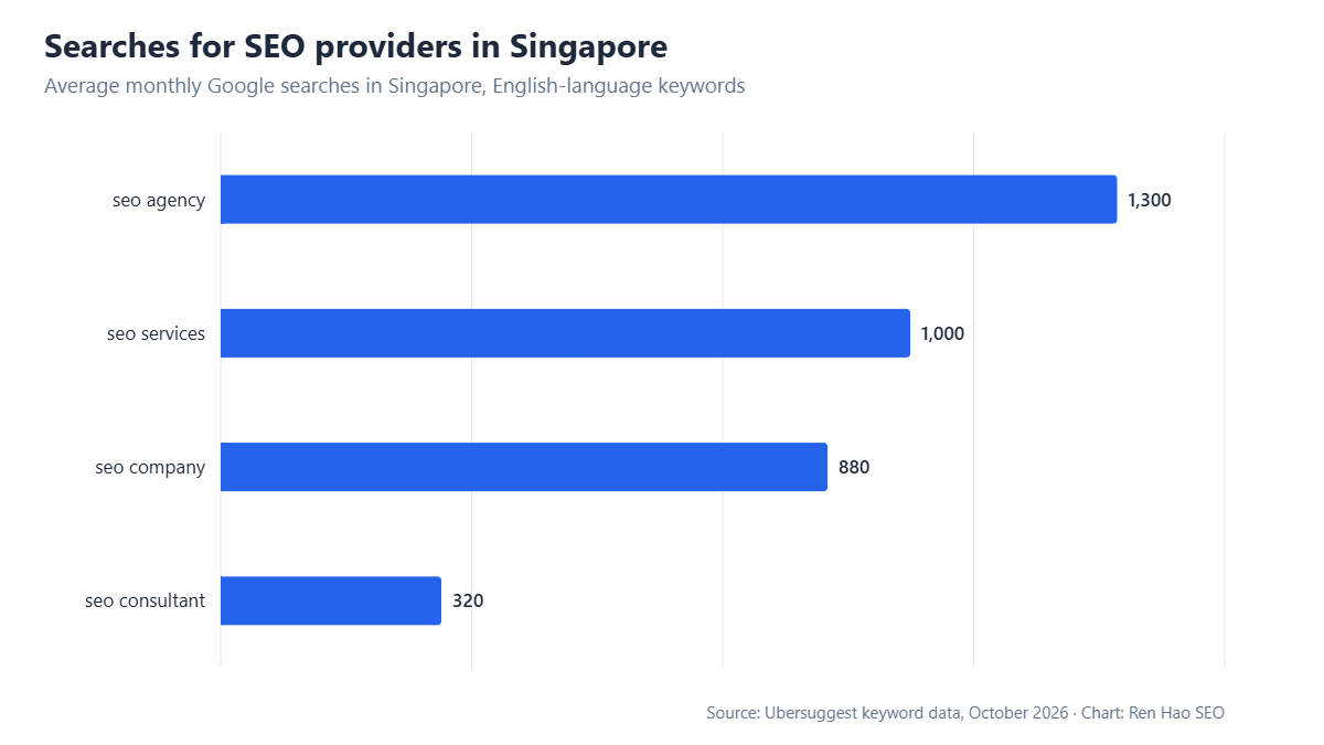 Horizontal bar chart: average monthly Google searches in Singapore — seo agency 1,300, seo services 1,000, seo company 880, seo consultant 320.