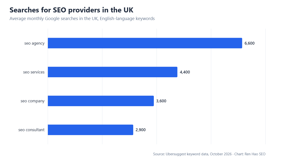 Horizontal bar chart: average monthly Google searches in the UK — seo agency 6,600, seo services 4,400, seo company 3,600, seo consultant 2,900.
