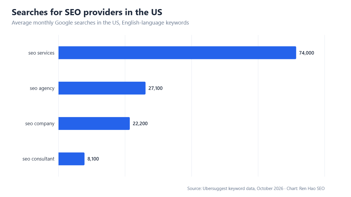 Horizontal bar chart: average monthly Google searches in the US — seo services 74,000, seo agency 27,100, seo company 22,200, seo consultant 8,100.